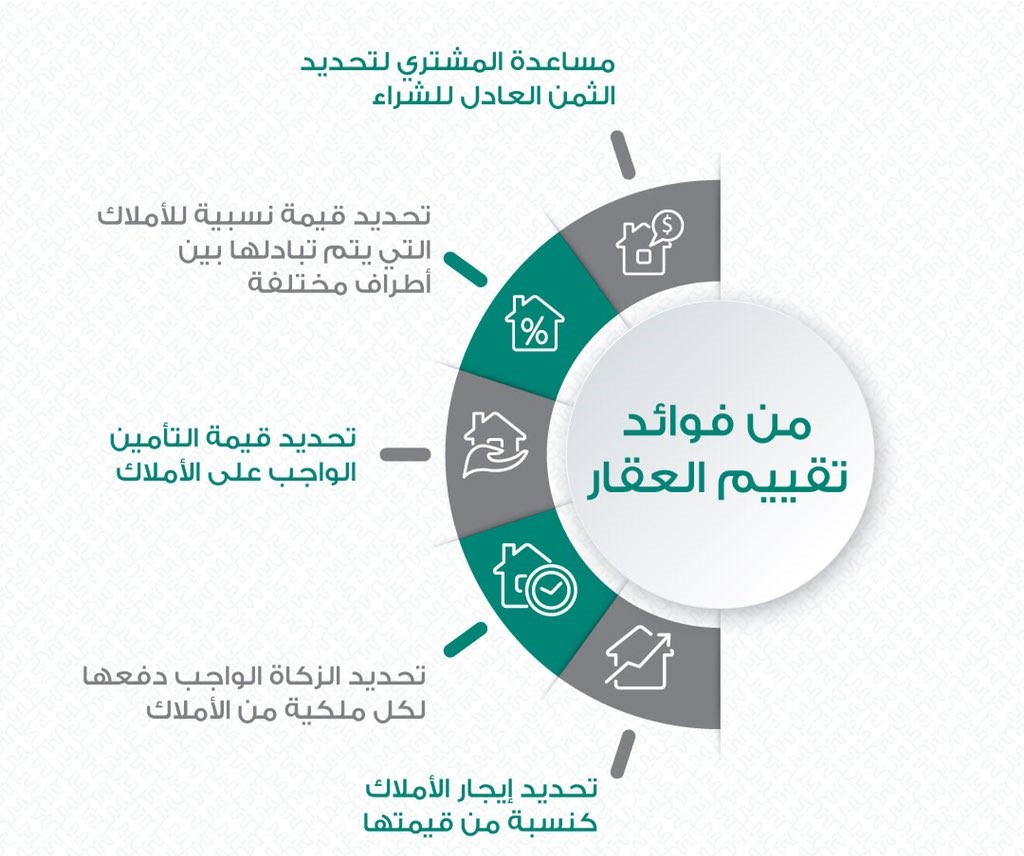 التقييم العقاري من أهم أساسيات صناعة العقارات